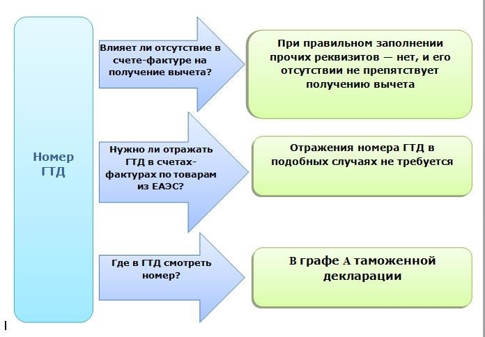 В счете-фактуре не указан номер ГТД: правовые последствия