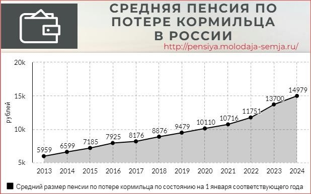 Какова средняя пенсия в России