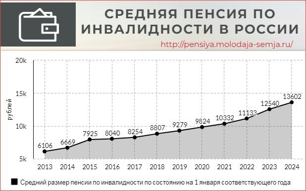 По данным Социального фонда, самая высокая пенсия среди регионов России в среднем выплачивается в автономном Тукотском округе - 33392,39 руб. Самая низкая - в Дагестане - 15293,04 рубля.