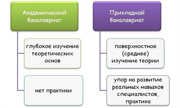 Академические и прикладные степени