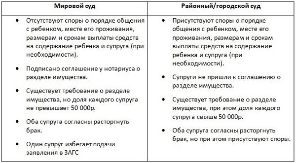 Мировой или региональный суд?