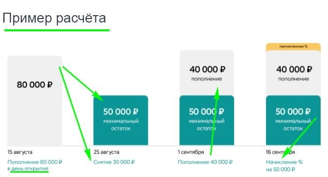 Пример расчета процентов по накопительному счету для суммы вклада: