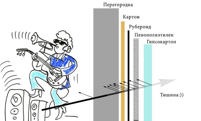 Как сэкономить 37000 рублей на звукоизоляции от соседа Звукоизоляция, сосед, комфорт, своими руками, лонгпост