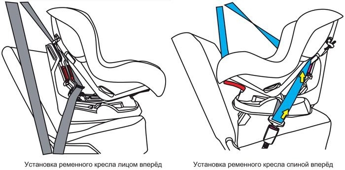 Правильное положение детского кресла