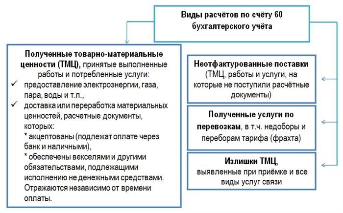 Виды расчетов по счету 60