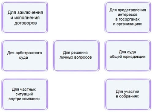 Необходимо ли оформлять доверенность для голосования на общем собрании?