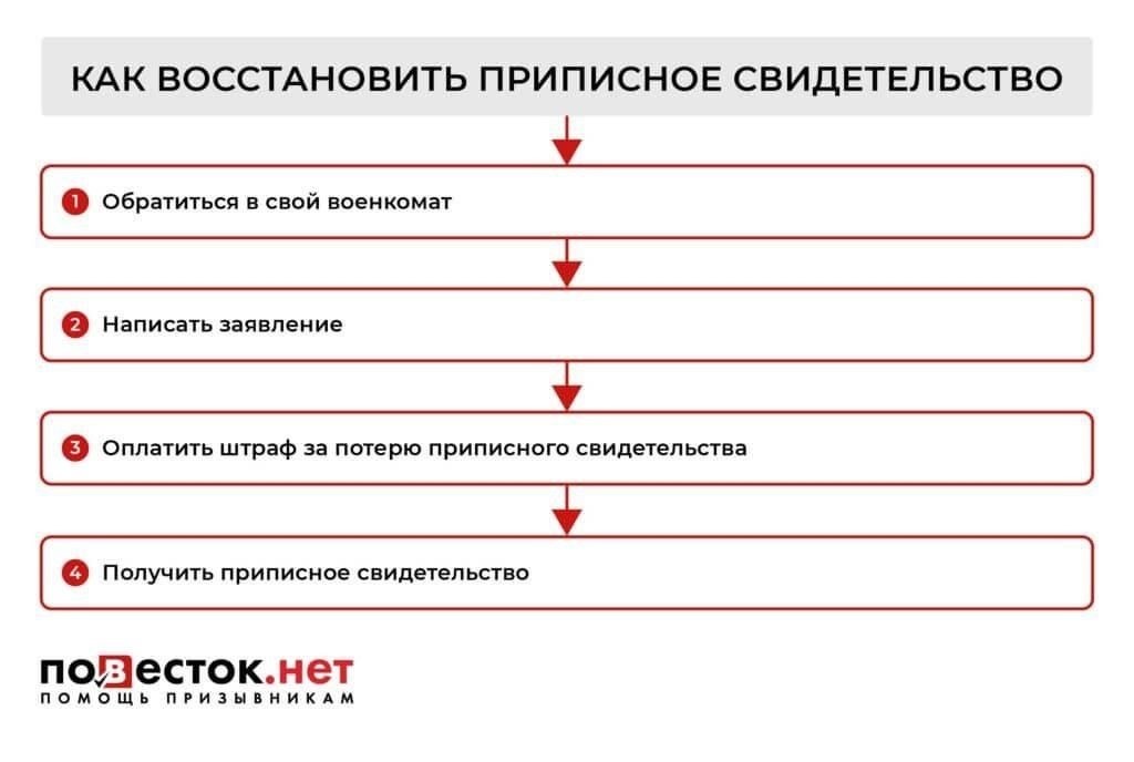 Что делать, если вы так и не получили свой призывной документ