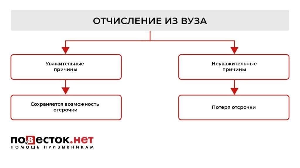 Если вы не смогли зарегистрироваться по причинам, связанным с учебой, вам следует принести документы из учебного заведения. Военкомат может потребовать подтверждение вашего академического статуса, и вы несете ответственность за то, чтобы эти документы были точными и предоставлены вовремя.