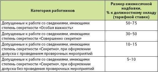 Ежемесячная надбавка за работу с секретной информацией: Общие положения