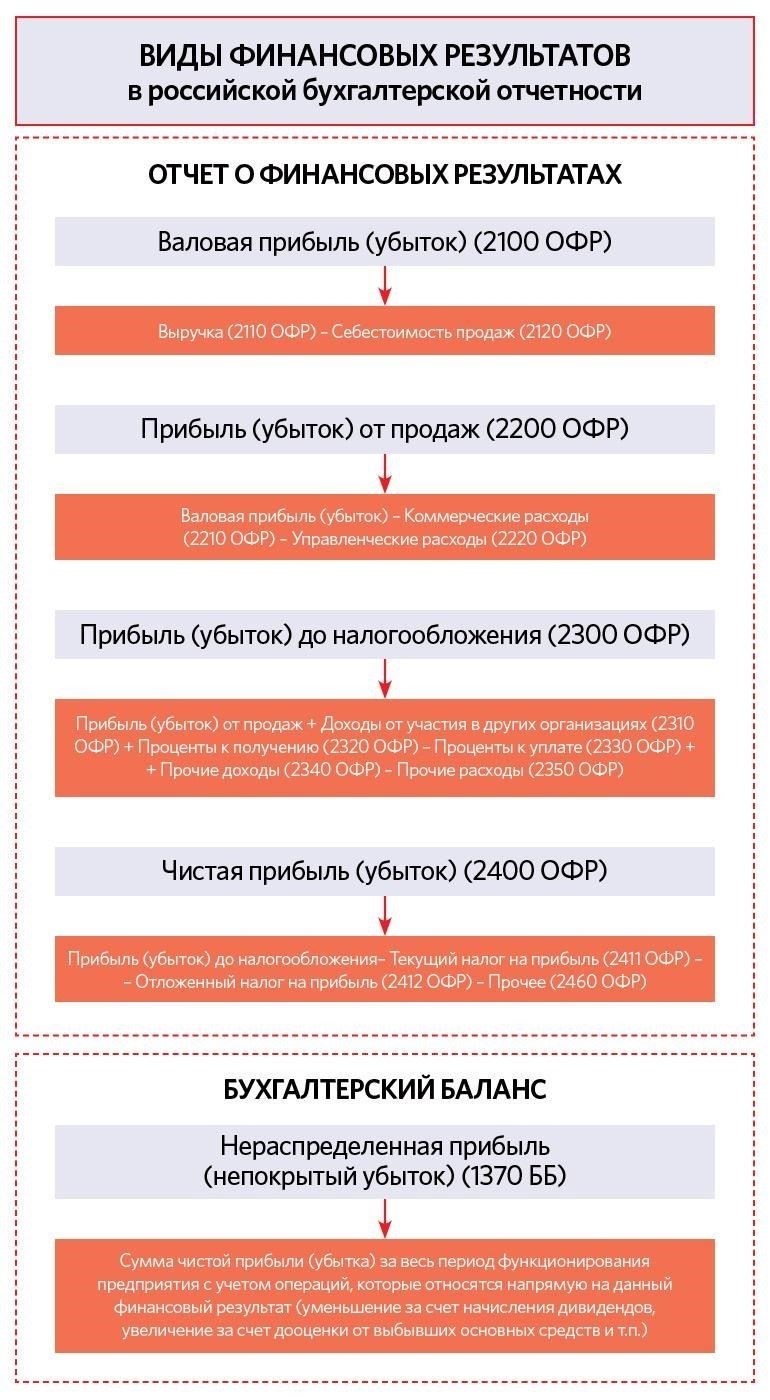 Финансовые последствия и убытки