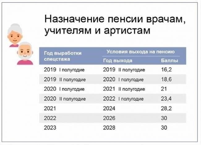 Как пенсионные выплаты учителям зависят от возрастных этапов