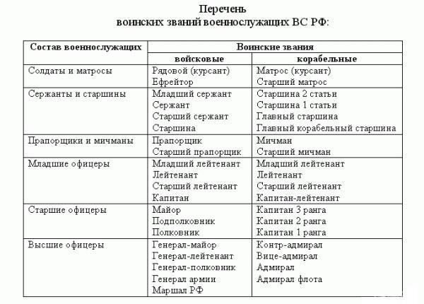 Как присваивается звание