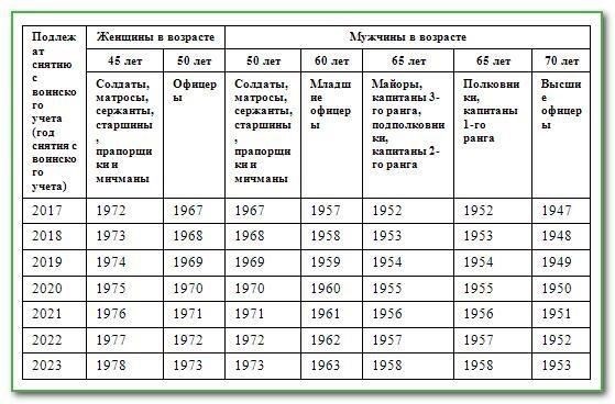 Когда возраст приводит к снятию с воинского учета
