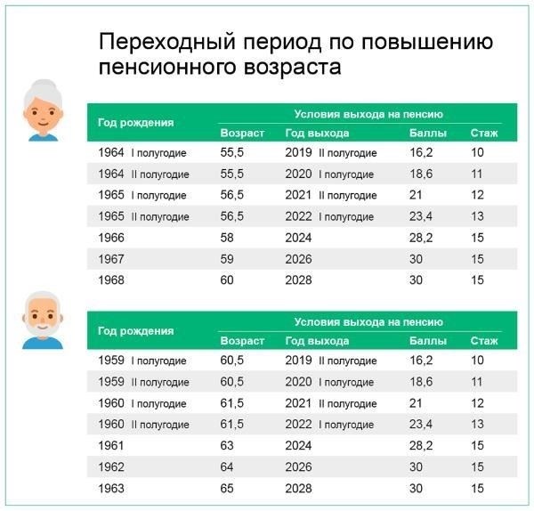 Корректировка пенсионных выплат в зависимости от стажа работы