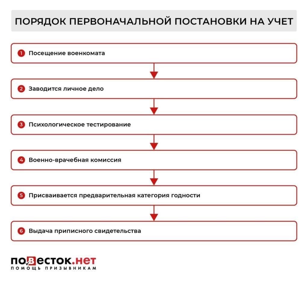 Критерии состояния здоровья для первоначальной постановки на воинский учет в России