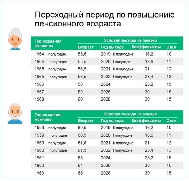 Квалификация пенсии для женщин с 37-летним трудовым стажем в 64 года