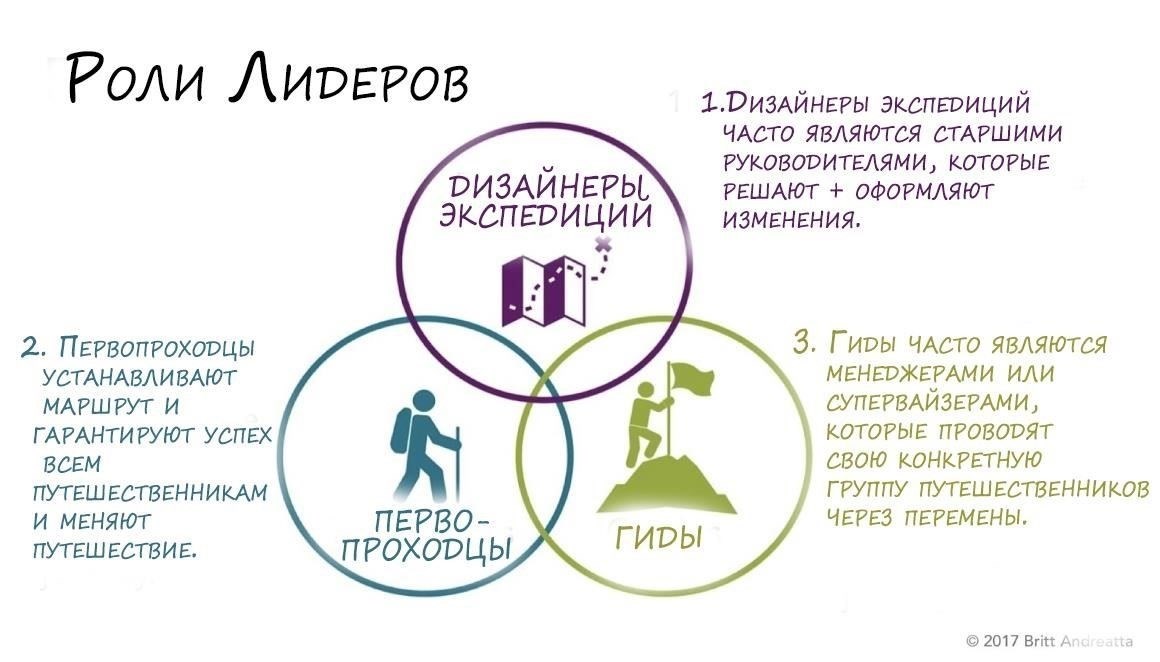 Лидерство и организационные корректировки
