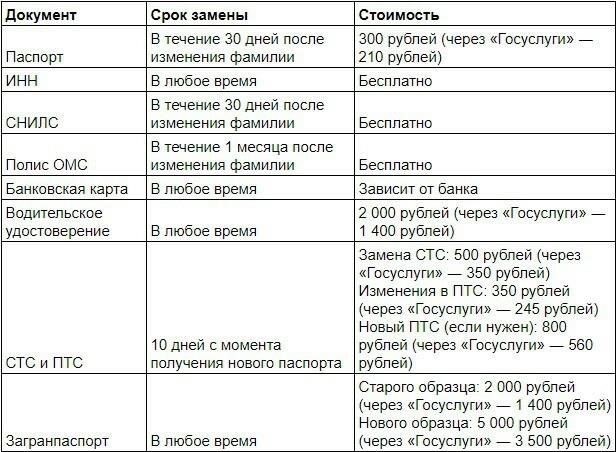 Необходимые действия для обновления юридических документов после смены фамилии