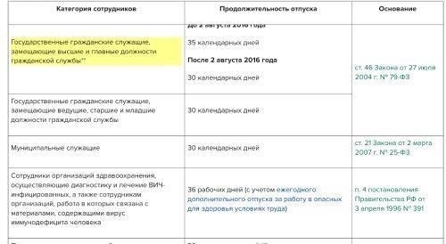 Новые правила предоставления отпусков государственным служащим в соответствии с обновленным законодательством содержат конкретные рекомендации по распределению оплачиваемых отпусков. Основное положение гласит, что работники государственных органов имеют право на ежегодный основной отпуск продолжительностью не менее 28 календарных дней, который должен предоставляться в соответствии с официальным графиком работы.
