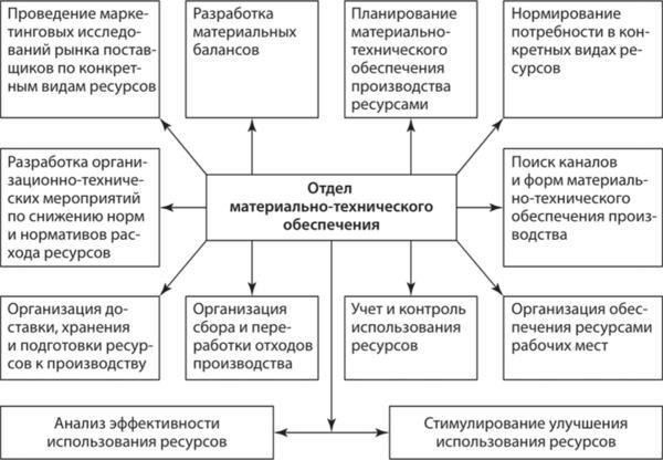 Обеспечение эффективной организации материально-технического снабжения и ресурсов в подразделении. Основная функция заключается в оказании постоянной поддержки медицинскому персоналу путем обеспечения наличия необходимых материалов и оборудования. Это напрямую влияет на готовность медицинских бригад к оказанию помощи при травмах и медицинских заболеваниях в полевых условиях.