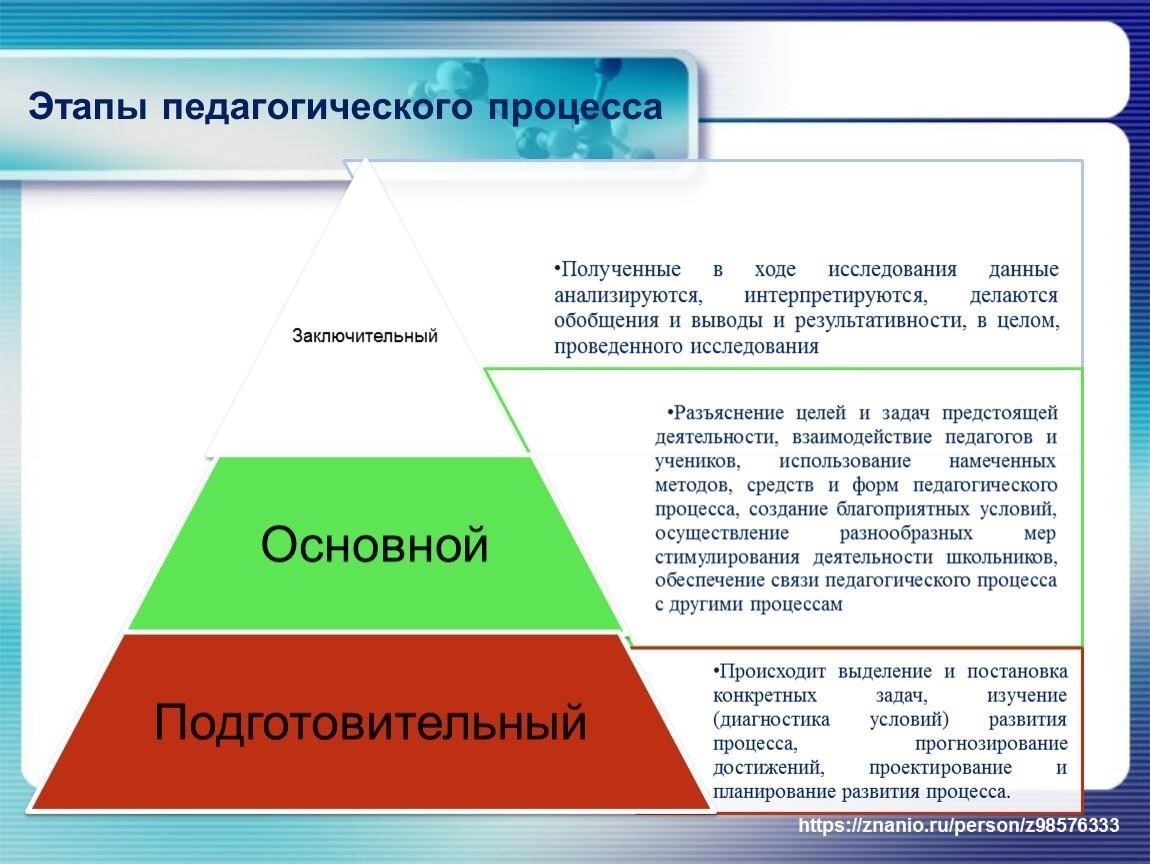 Основные этапы обучения