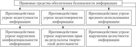 Основные правовые ресурсы и инструменты обеспечения информационной безопасности