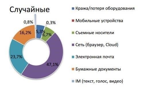 Оценка рисков, связанных с утечкой конфиденциальной информации