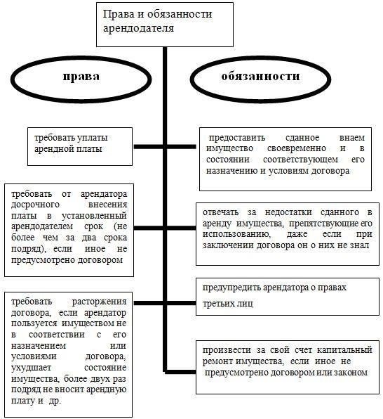 Понимание ключевых элементов договора аренды