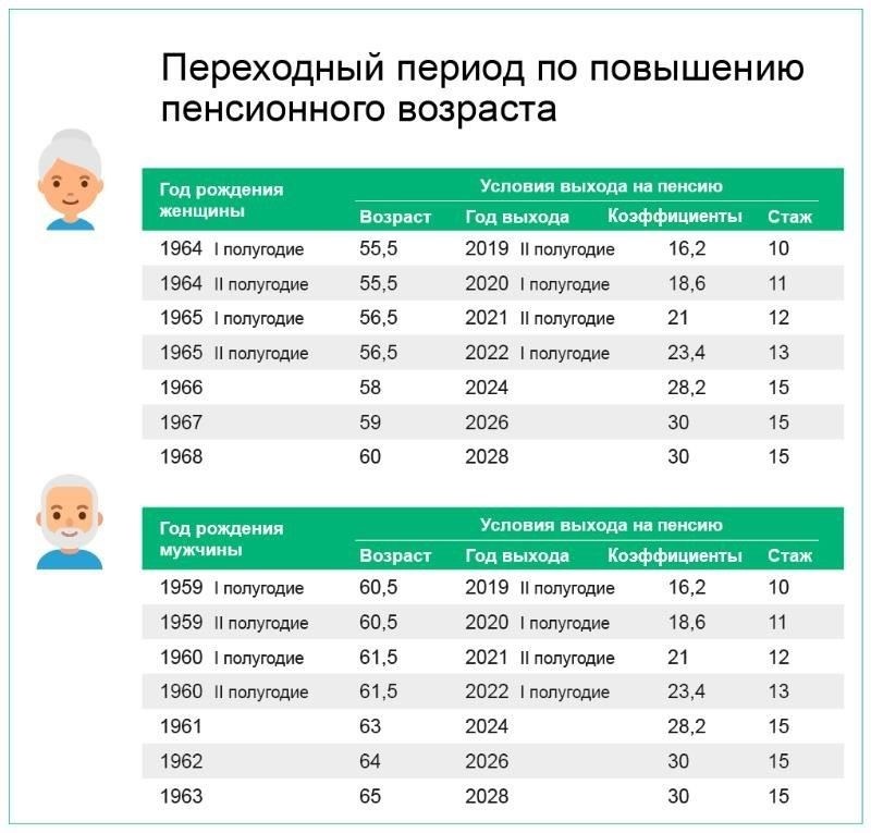Понимание ключевых преимуществ для пенсионеров в 2020 году в зависимости от стажа работы