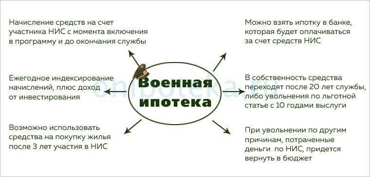 Понимание обременения военной ипотеки в России