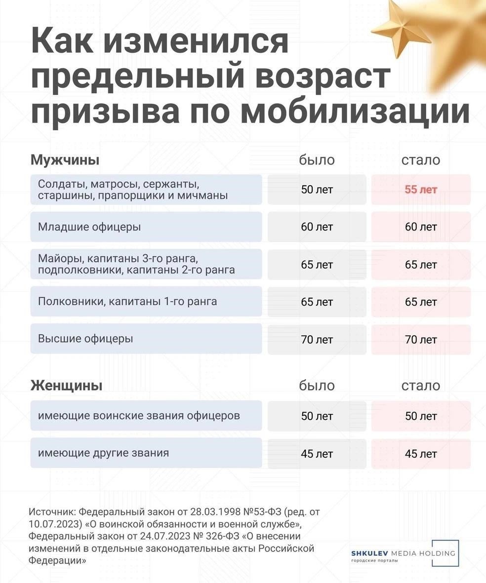 Повышение возрастного ценза для призыва в армию: Что это значит для молодых людей?