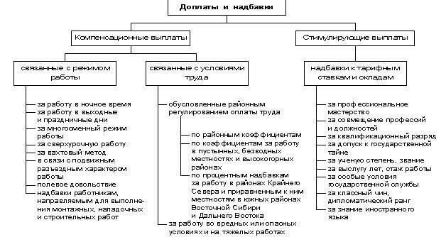 Премии и надбавки