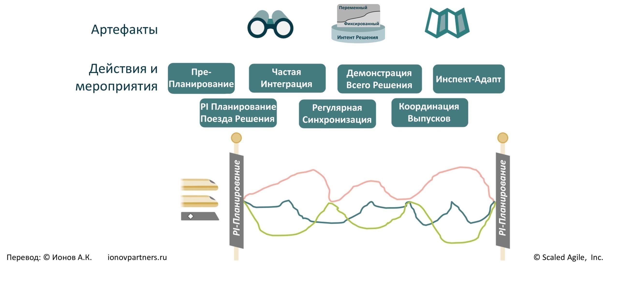 Прогнозируемые корректировки и основные соображения