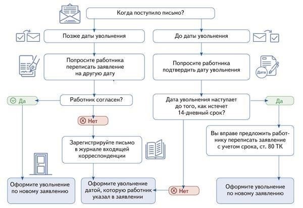 Работодатели, желающие уволить пожилых сотрудников, должны помнить об обязательном сроке уведомления, который обычно составляет 2 недели для тех, кто хочет уйти по собственному желанию или в случае увольнения по инициативе работодателя. Увольнение должно быть основано на законных основаниях, таких как реструктуризация организации или сокращение штата. Без уважительных причин увольнение может быть оспорено.