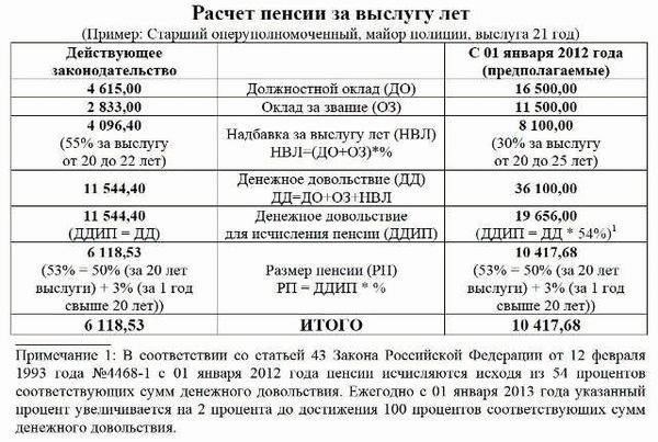 Расчет прибавки к пенсии в зависимости от стажа работы