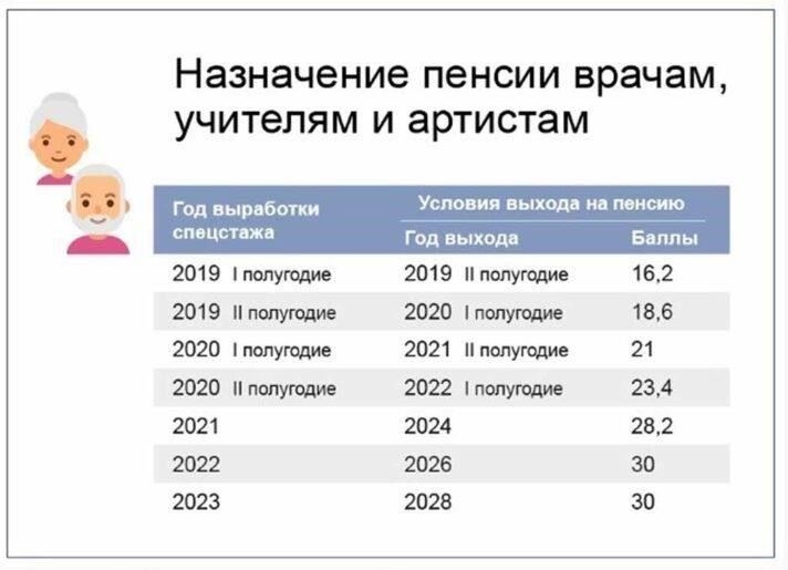 Размер пенсии для педагогов с большим стажем работы зависит от нескольких ключевых факторов, включая стаж работы и возраст человека. Для тех, кто работает более длительное время, окончательный размер пенсии часто отражает накопленные взносы и возраст, в котором происходит выход на пенсию. Эта формула разработана для того, чтобы пенсия росла с течением времени, учитывая как количество отработанных лет, так и этап карьеры человека.