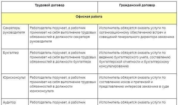 Роль сторон в договорах аренды и других гражданско-правовых договорах