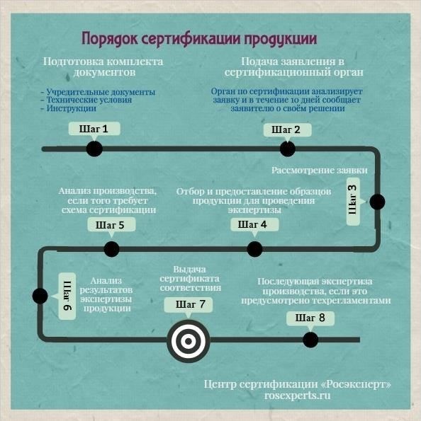 Шаги для подачи и проверки