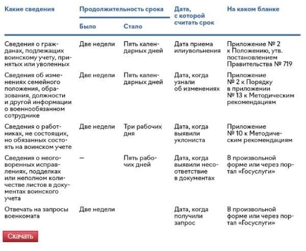 Шаги для снятия с учета