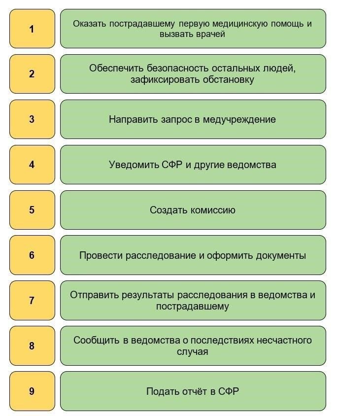 Шаги, которые необходимо предпринять, сообщая о происшествии, связанном с военными действиями
