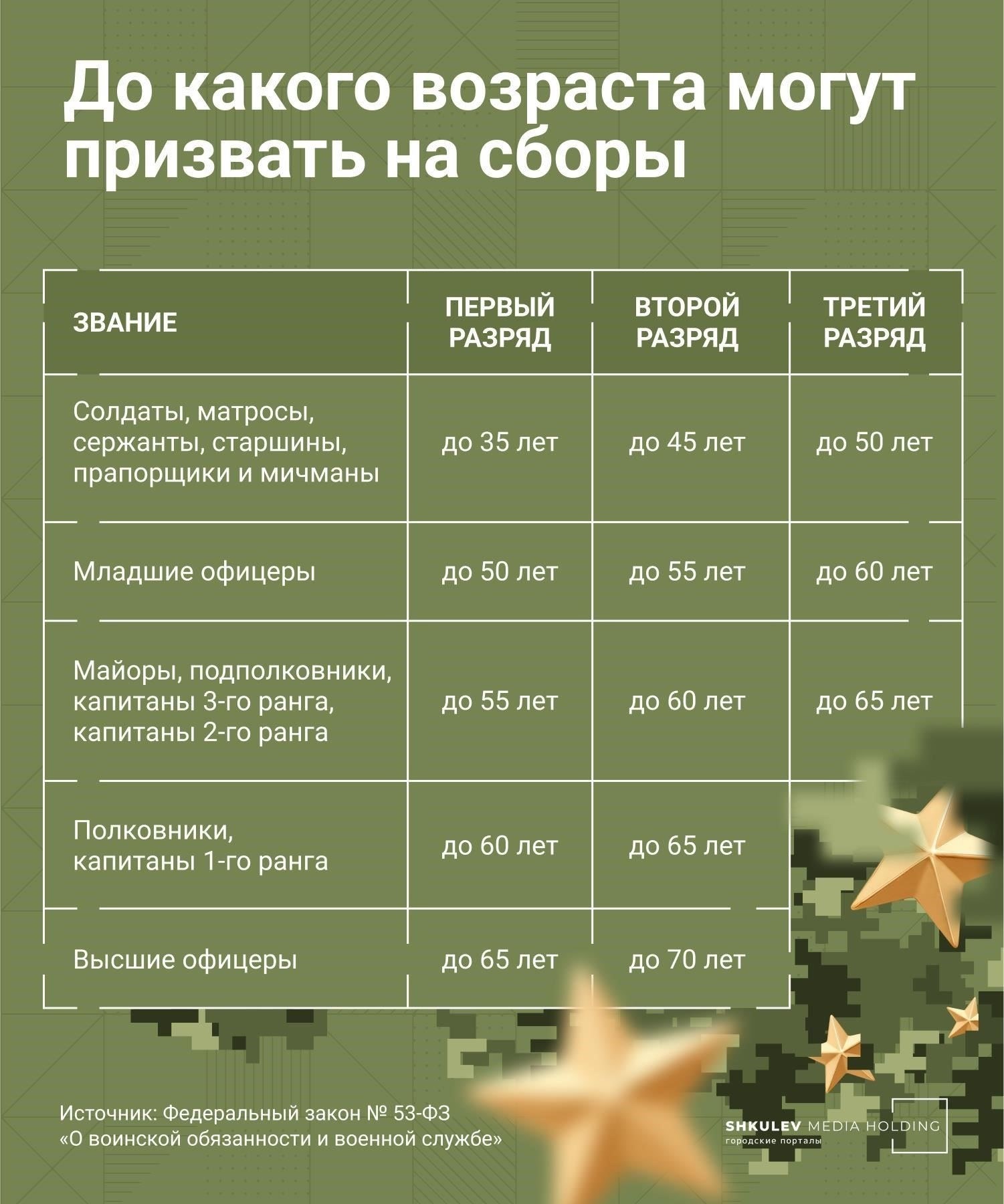 Сколько человек будет призвано на военные учения?