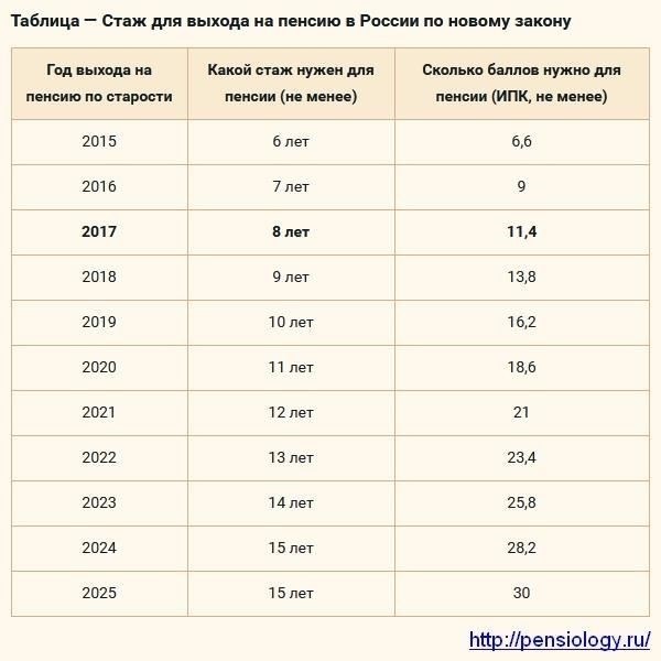Сколько лет трудового стажа и баллов необходимо для получения социальной пенсии?