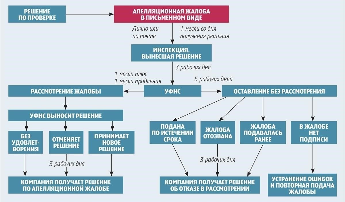 Сроки подачи апелляции в случае отказа