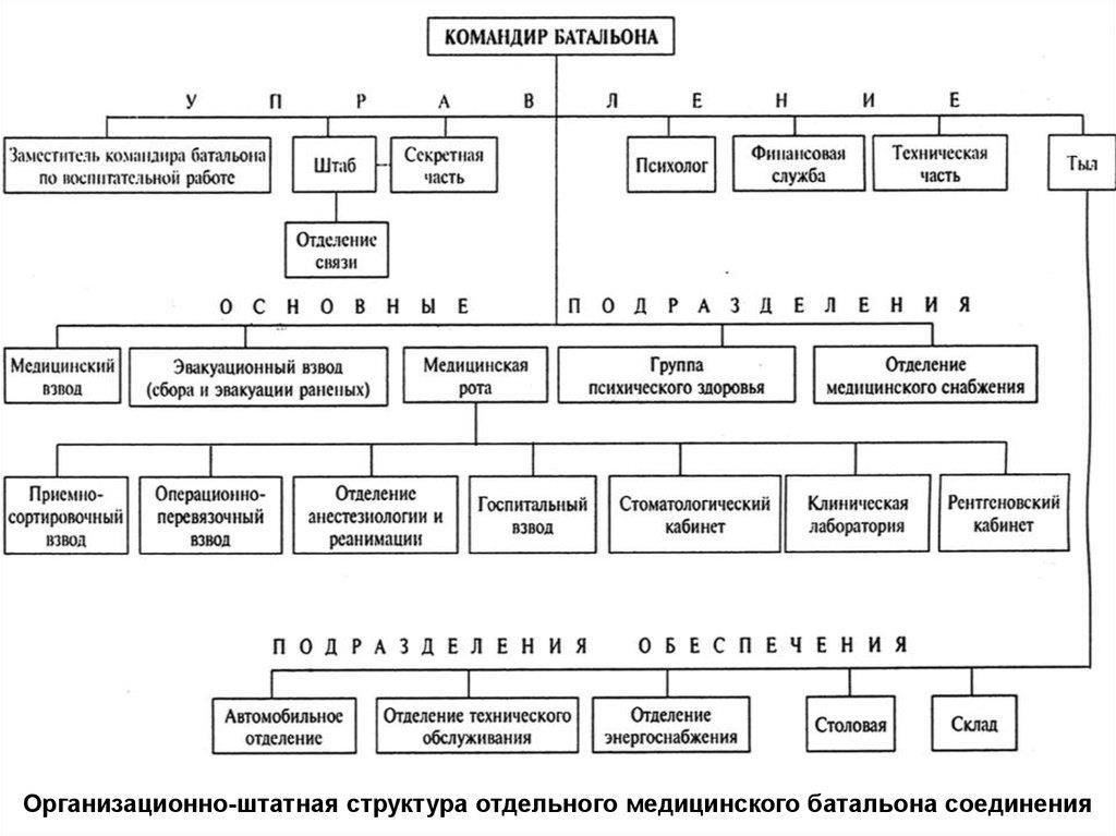 Структура и организация медицинской службы в дивизииОрганизация медицинской службы в дивизии строится таким образом, чтобы обеспечить быстрое оказание медицинской помощи военнослужащим в любых условиях. Медицинская служба дивизии имеет четкое распределение обязанностей и занимается координацией и выполнением задач по оказанию медицинской помощи, от плановой до экстренной во время боевых действий. В OMEDB (Organizational Medical and Emergency Support) определены основные функции медицинского обеспечения и обязанности персонала.