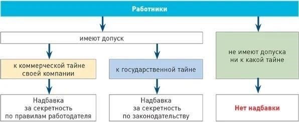 Установление и отмена «секретной» надбавки: Пошаговое руководство