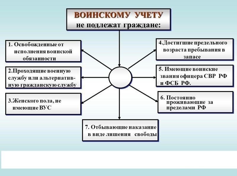 В России необеспечение надлежащей постановки граждан на воинский учет может привести к значительным последствиям для работодателя. Согласно статье 4 Федерального закона «О воинской обязанности и военной службе», лица, обязанные состоять на воинском учете, должны делать это в соответствии с установленными правилами. Если работодатель не проверит состояние воинского учета сотрудника, он может понести наказание в соответствии с административным кодексом.