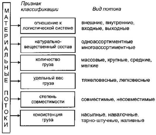 В военное время логистические операции делятся на несколько категорий, каждая из которых направлена на удовлетворение конкретных потребностей. Цепочки поставок должны быть гибкими, поскольку непредвиденные препятствия, такие как рельеф местности, погода или действия противника, могут помешать доставке ресурсов. Часто подразделения материально-технического обеспечения размещаются вблизи фронтовых сил, но их роль заключается в том, чтобы оставаться за зонами активных боевых действий, чтобы свести к минимуму воздействие вражеских действий.