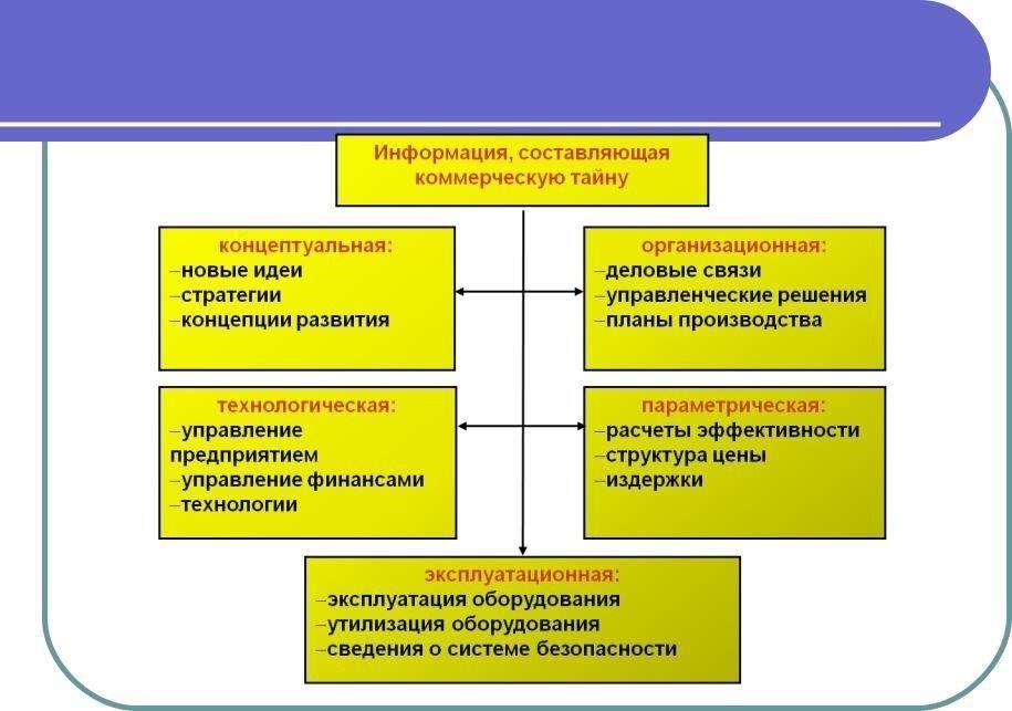 Виды информации, отнесенной к государственной тайне