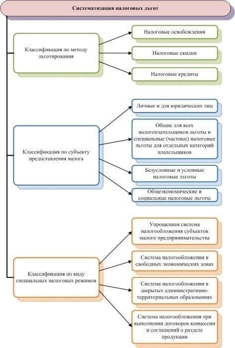 Виды льгот и условия