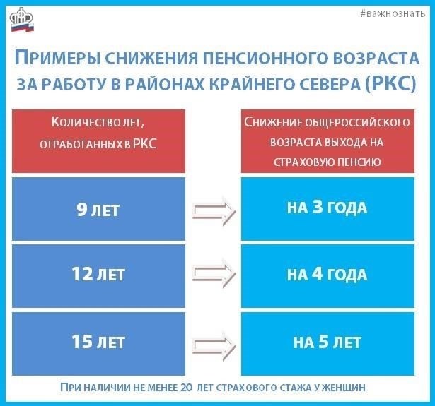 Влияние службы в районах Крайнего Севера на пенсионные права
